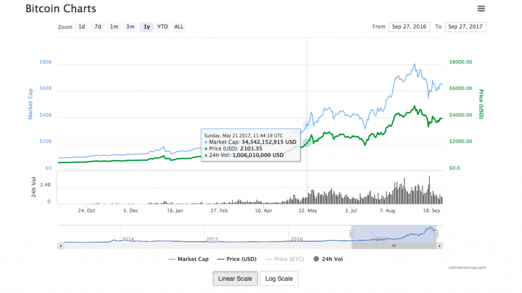 Sejarah Harga Bitcoin Dulu Hingga Kini - Coin.my