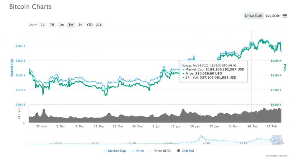 Sejarah Harga Bitcoin Dulu Hingga Kini - Coin.my